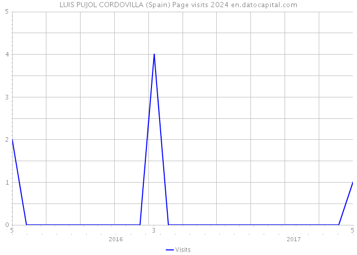 LUIS PUJOL CORDOVILLA (Spain) Page visits 2024 