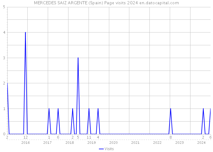 MERCEDES SAIZ ARGENTE (Spain) Page visits 2024 