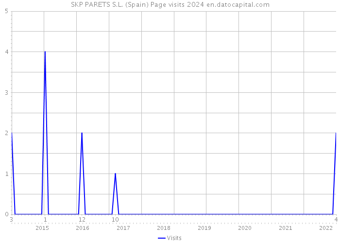SKP PARETS S.L. (Spain) Page visits 2024 