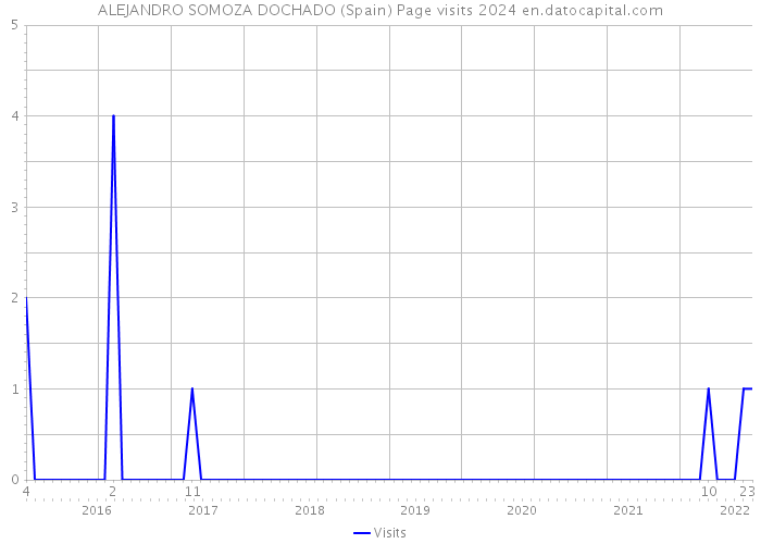 ALEJANDRO SOMOZA DOCHADO (Spain) Page visits 2024 