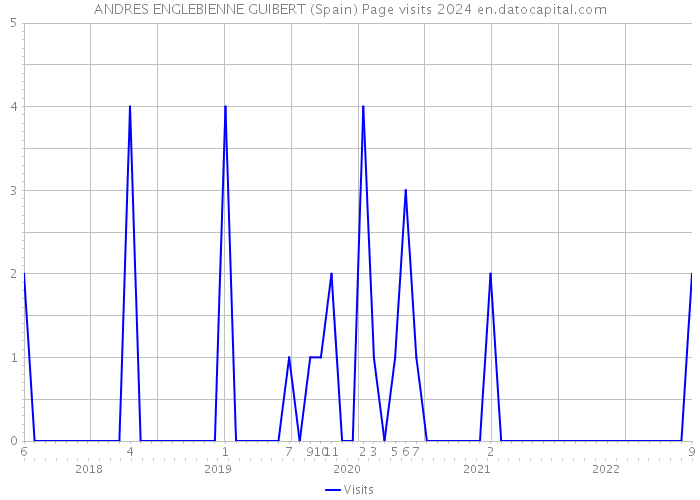 ANDRES ENGLEBIENNE GUIBERT (Spain) Page visits 2024 