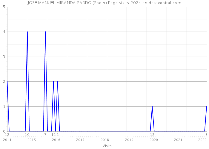 JOSE MANUEL MIRANDA SARDO (Spain) Page visits 2024 