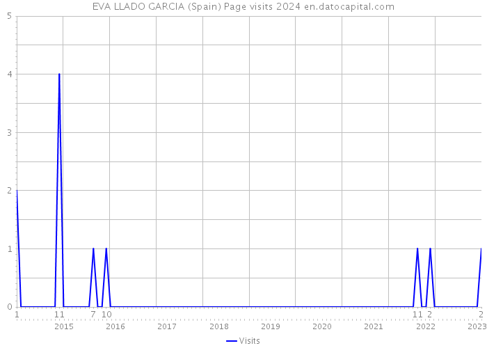 EVA LLADO GARCIA (Spain) Page visits 2024 