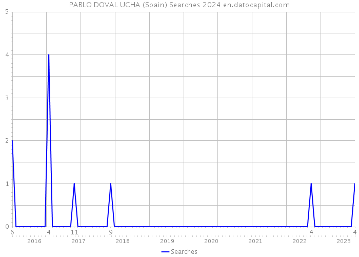 PABLO DOVAL UCHA (Spain) Searches 2024 