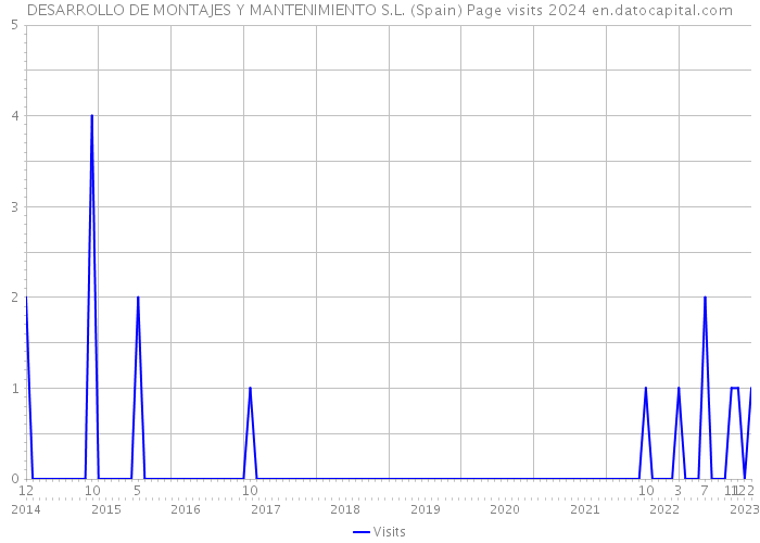 DESARROLLO DE MONTAJES Y MANTENIMIENTO S.L. (Spain) Page visits 2024 