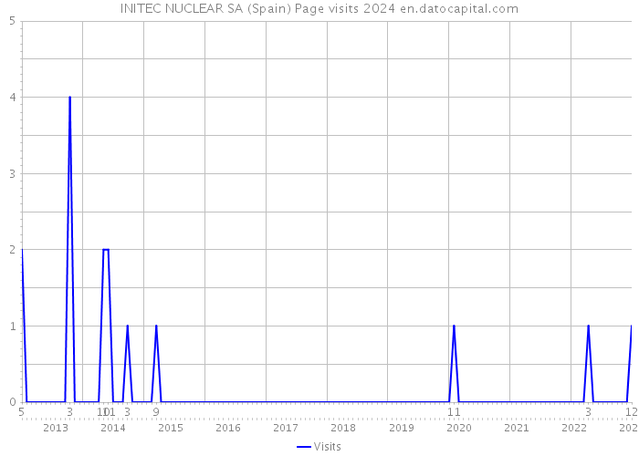 INITEC NUCLEAR SA (Spain) Page visits 2024 