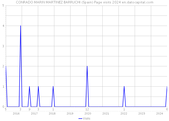 CONRADO MARIN MARTINEZ BARRUCHI (Spain) Page visits 2024 