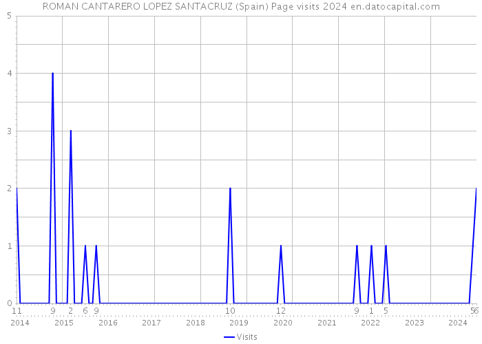 ROMAN CANTARERO LOPEZ SANTACRUZ (Spain) Page visits 2024 