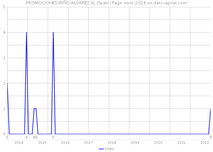 PROMOCIONES MIÑO ALVAREZ SL (Spain) Page visits 2024 