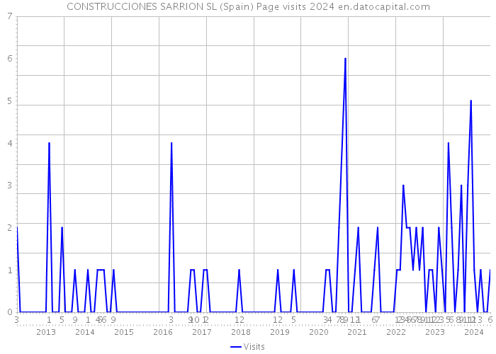 CONSTRUCCIONES SARRION SL (Spain) Page visits 2024 