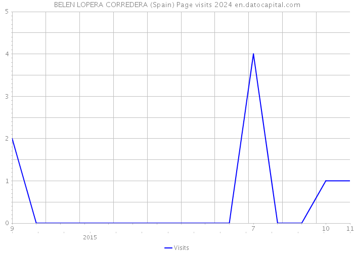 BELEN LOPERA CORREDERA (Spain) Page visits 2024 