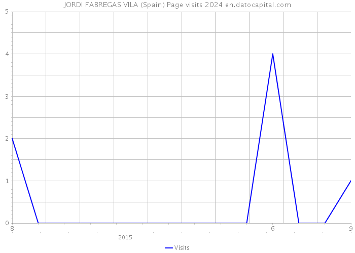 JORDI FABREGAS VILA (Spain) Page visits 2024 