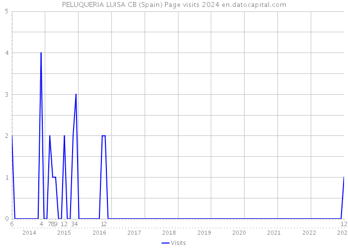 PELUQUERIA LUISA CB (Spain) Page visits 2024 
