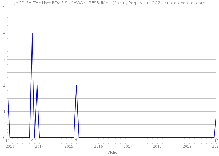 JAGDISH THANWARDAS SUKHWANI PESSUMAL (Spain) Page visits 2024 