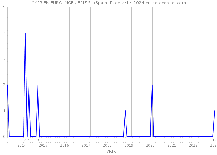 CYPRIEN EURO INGENIERIE SL (Spain) Page visits 2024 