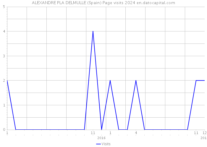 ALEXANDRE PLA DELMULLE (Spain) Page visits 2024 