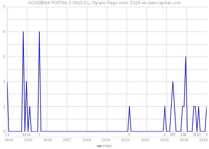 ACADEMIA POSTAL 3 VIGO S.L. (Spain) Page visits 2024 