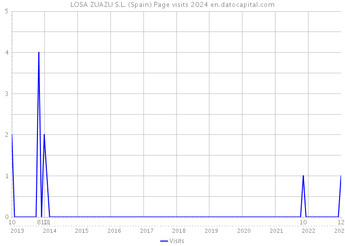 LOSA ZUAZU S.L. (Spain) Page visits 2024 