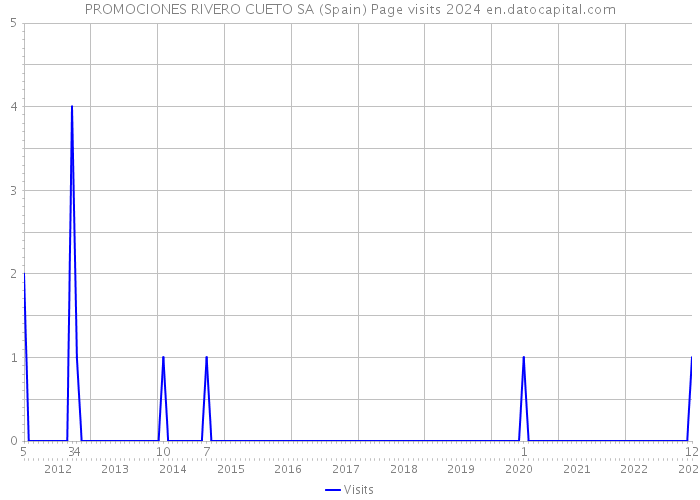 PROMOCIONES RIVERO CUETO SA (Spain) Page visits 2024 