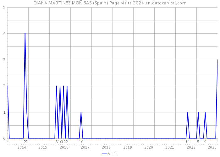 DIANA MARTINEZ MOÑIBAS (Spain) Page visits 2024 