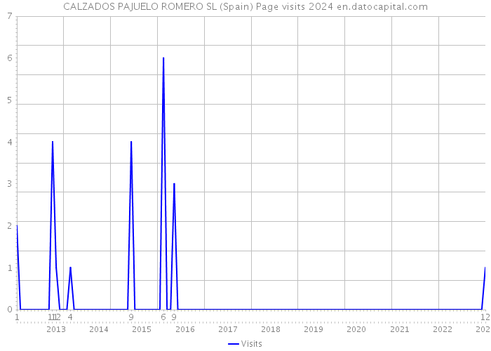 CALZADOS PAJUELO ROMERO SL (Spain) Page visits 2024 