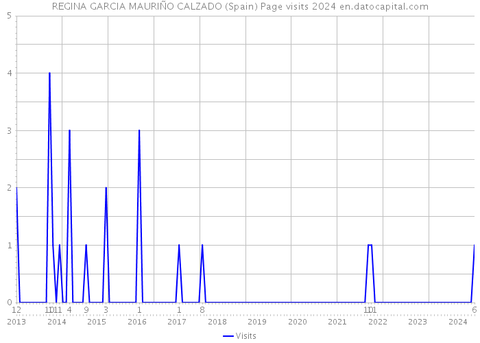 REGINA GARCIA MAURIÑO CALZADO (Spain) Page visits 2024 