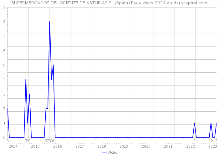 SUPERMERCADOS DEL ORIENTE DE ASTURIAS SL (Spain) Page visits 2024 