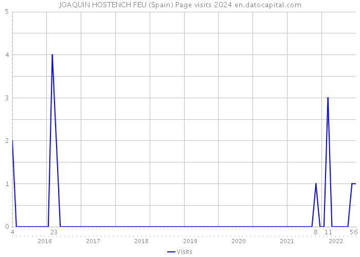 JOAQUIN HOSTENCH FEU (Spain) Page visits 2024 