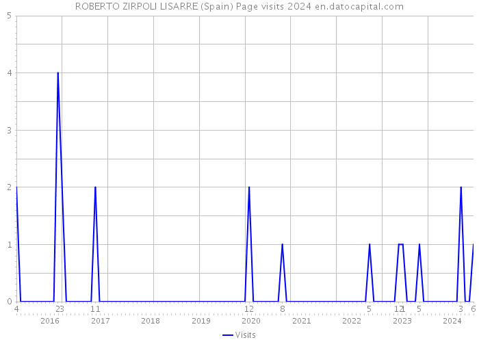 ROBERTO ZIRPOLI LISARRE (Spain) Page visits 2024 