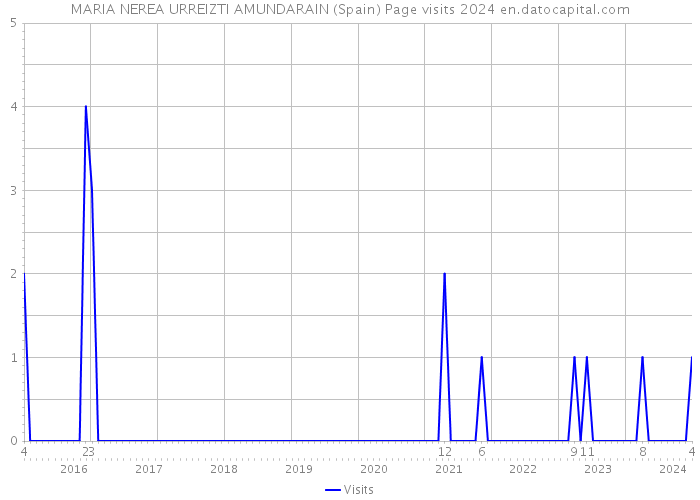 MARIA NEREA URREIZTI AMUNDARAIN (Spain) Page visits 2024 