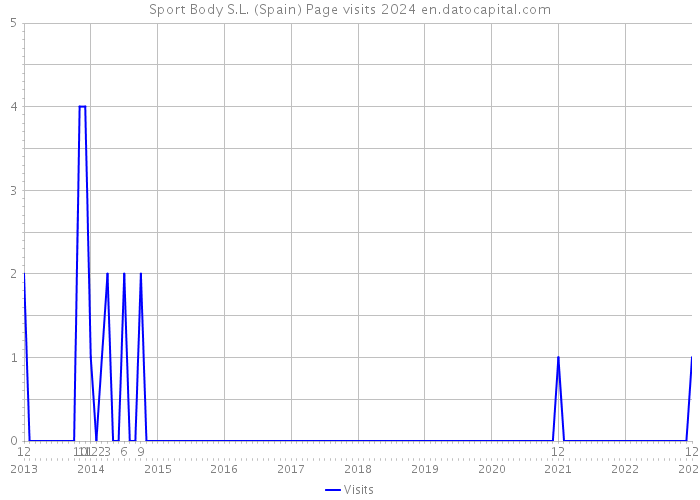 Sport Body S.L. (Spain) Page visits 2024 