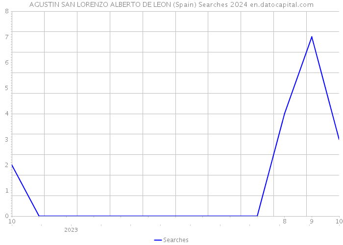 AGUSTIN SAN LORENZO ALBERTO DE LEON (Spain) Searches 2024 