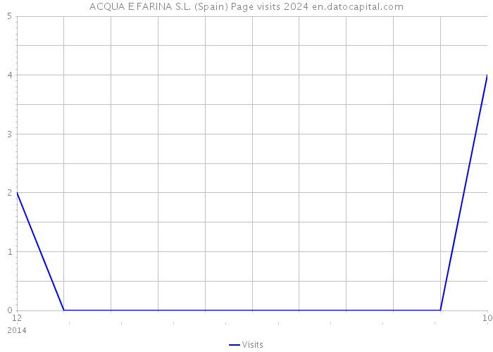 ACQUA E FARINA S.L. (Spain) Page visits 2024 