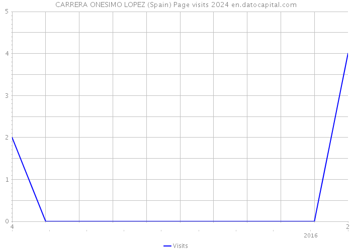 CARRERA ONESIMO LOPEZ (Spain) Page visits 2024 