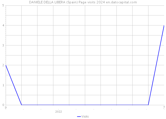 DANIELE DELLA LIBERA (Spain) Page visits 2024 