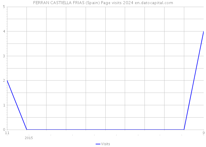 FERRAN CASTIELLA FRIAS (Spain) Page visits 2024 