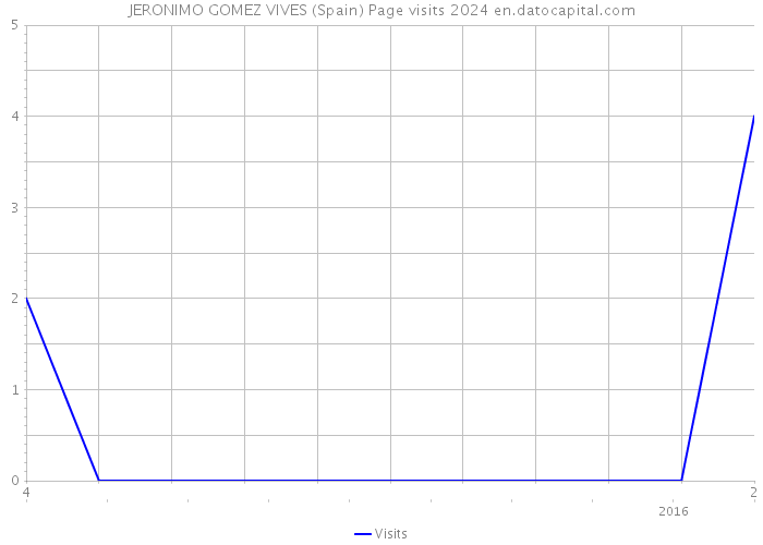 JERONIMO GOMEZ VIVES (Spain) Page visits 2024 