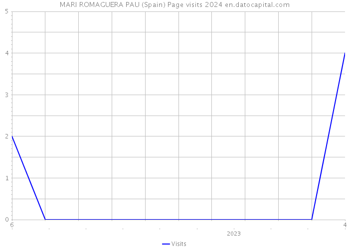 MARI ROMAGUERA PAU (Spain) Page visits 2024 