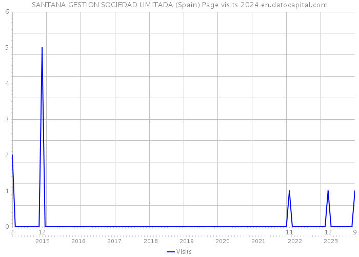 SANTANA GESTION SOCIEDAD LIMITADA (Spain) Page visits 2024 
