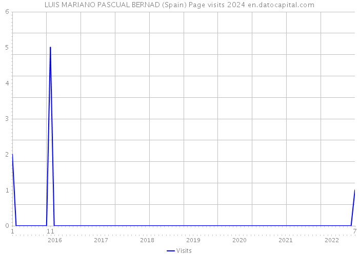 LUIS MARIANO PASCUAL BERNAD (Spain) Page visits 2024 