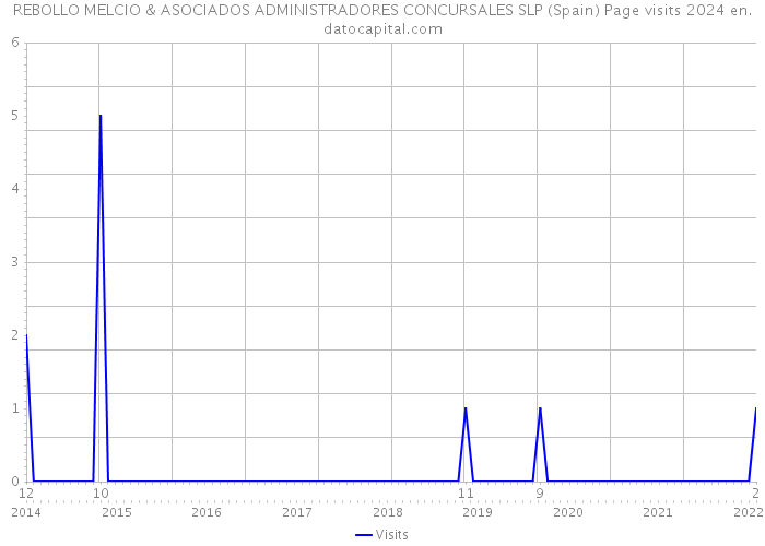 REBOLLO MELCIO & ASOCIADOS ADMINISTRADORES CONCURSALES SLP (Spain) Page visits 2024 