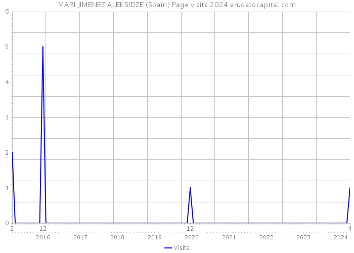 MARI JIMENEZ ALEKSIDZE (Spain) Page visits 2024 