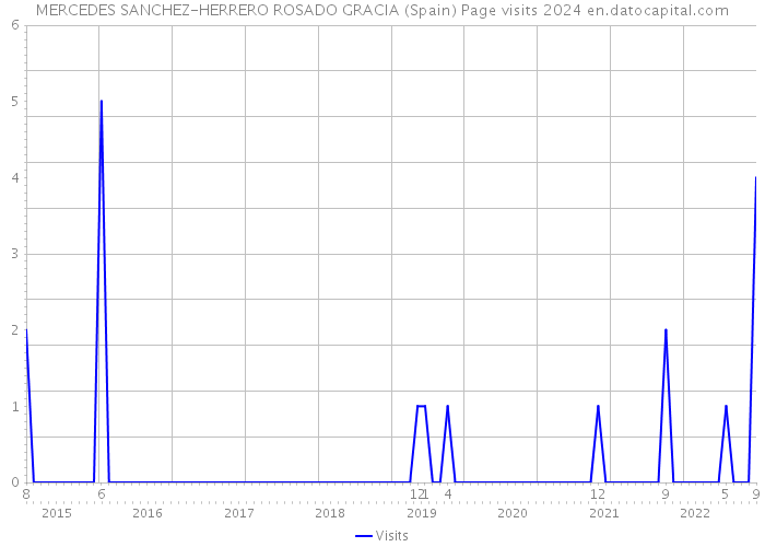 MERCEDES SANCHEZ-HERRERO ROSADO GRACIA (Spain) Page visits 2024 