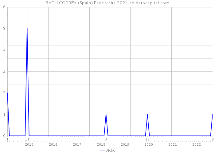 RADU CODREA (Spain) Page visits 2024 