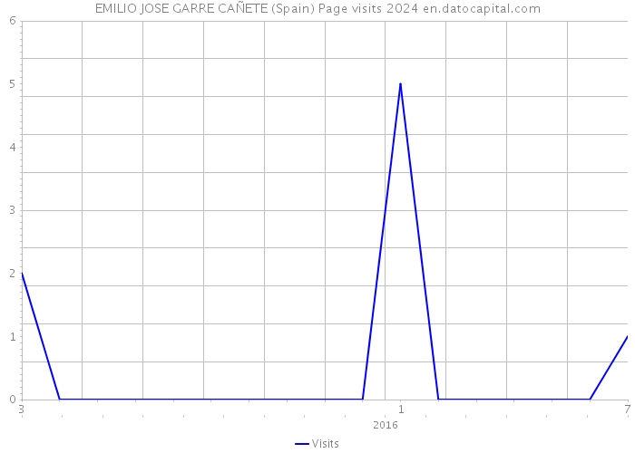 EMILIO JOSE GARRE CAÑETE (Spain) Page visits 2024 