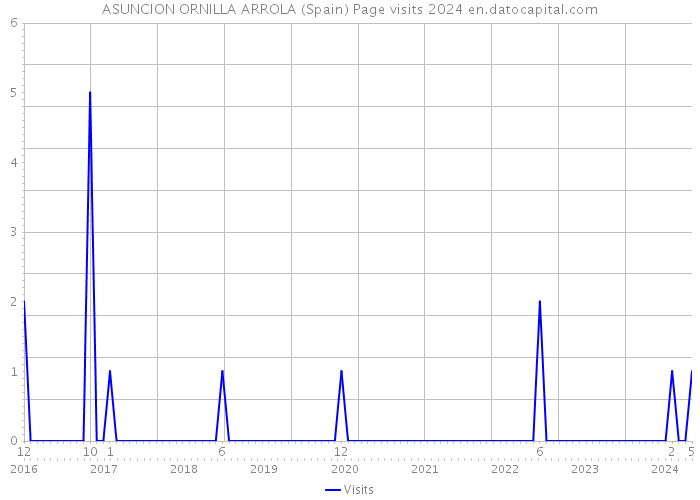 ASUNCION ORNILLA ARROLA (Spain) Page visits 2024 