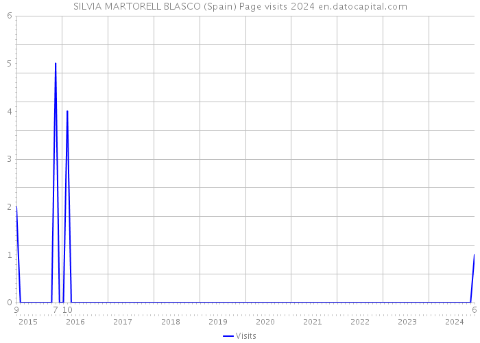 SILVIA MARTORELL BLASCO (Spain) Page visits 2024 