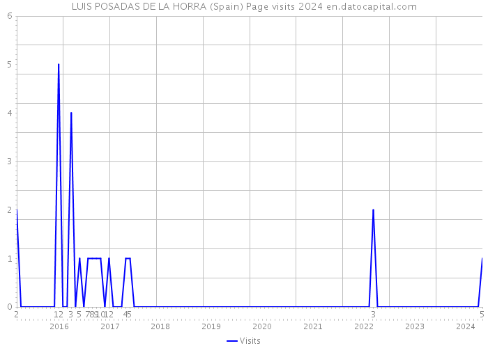 LUIS POSADAS DE LA HORRA (Spain) Page visits 2024 