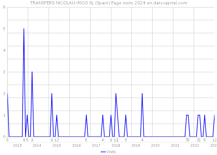 TRANSFERS NICOLAU-RIGO SL (Spain) Page visits 2024 