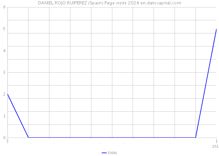 DANIEL ROJO RUIPEREZ (Spain) Page visits 2024 